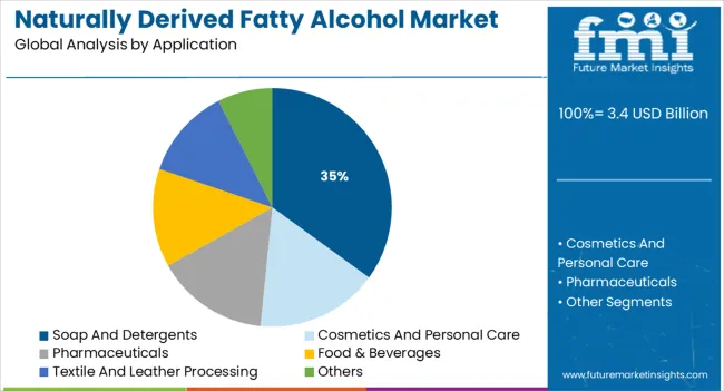 Naturally Derived Fatty Alcohol Market   Analysis By Application